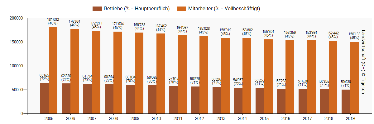 Statistik landwirtschaftliche Betriebe und Mitarbeiter