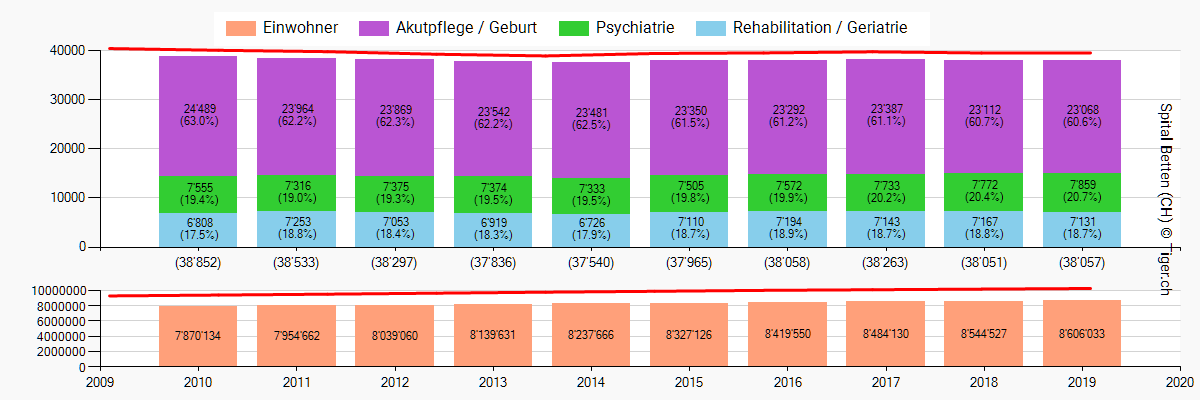 Betten und Hospitalisierungen