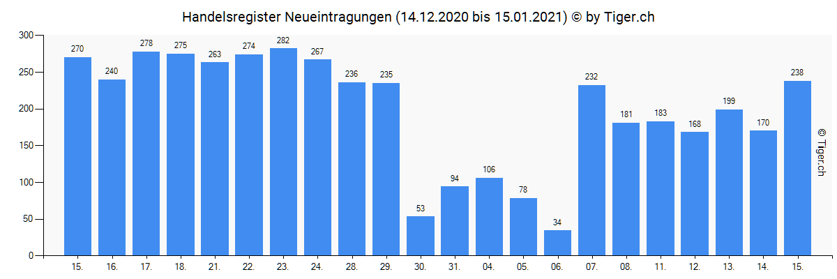 Statistik der Neueintragungen im Handelsregister Schweiz