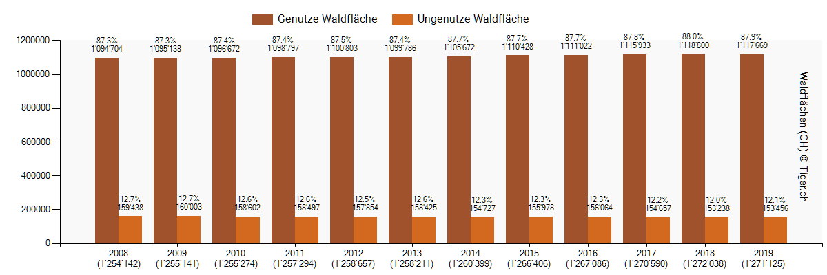 Genutzte und ungenutzte Waldflächen