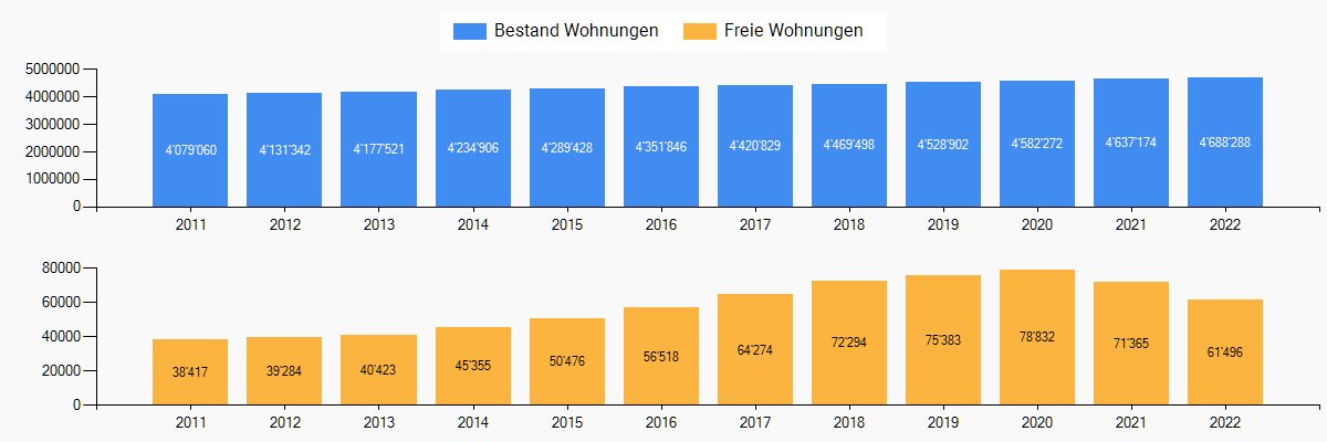Freie Wohnungen